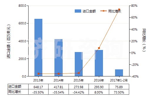 2013-2017年2月中國鈦礦砂及其精礦(HS26140000)進口總額及增速統(tǒng)計 2013-2017年2月中國鈦礦砂及其精礦(HS26140000)進口總額及增速統(tǒng)計